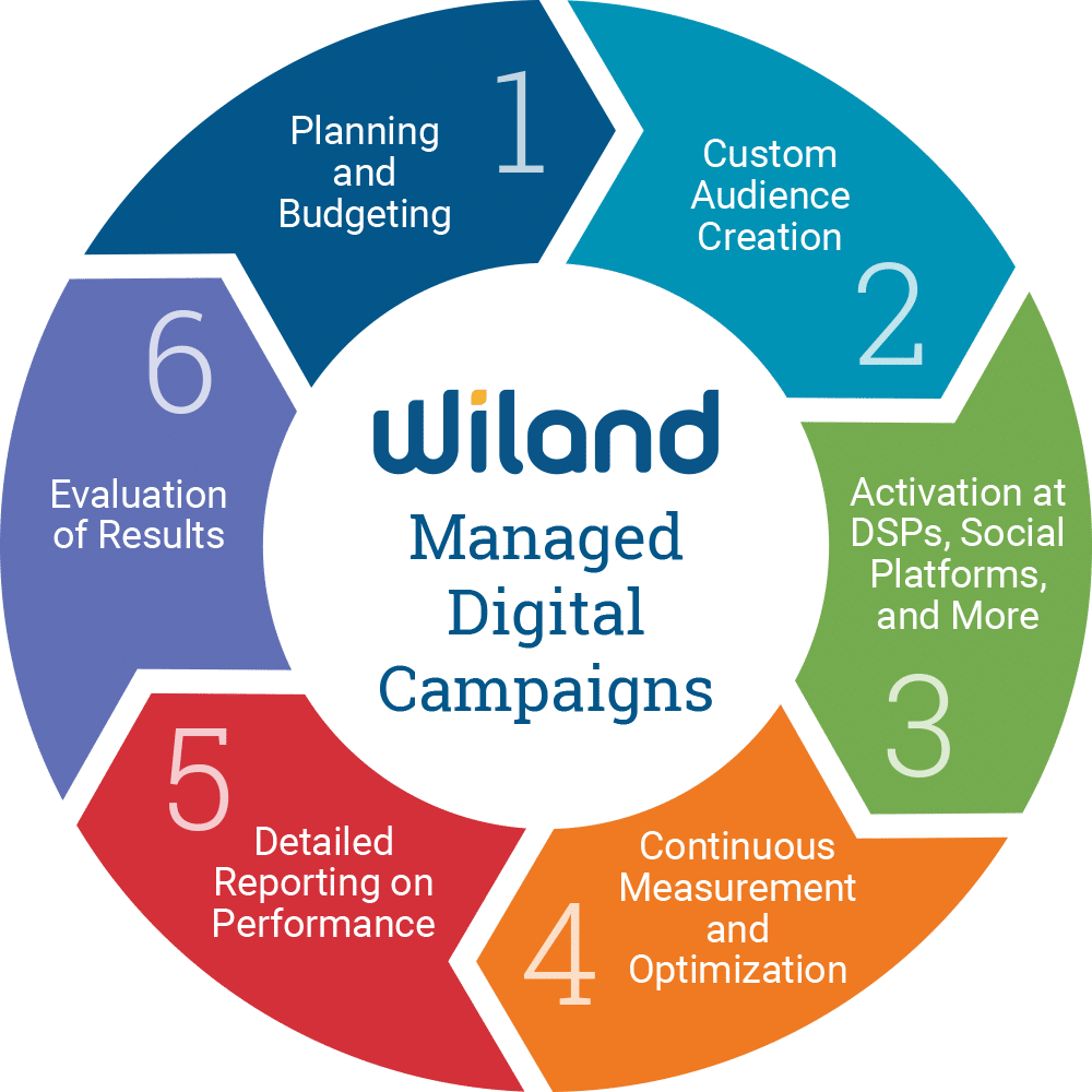 Wiland's Managed Digital Campaigns