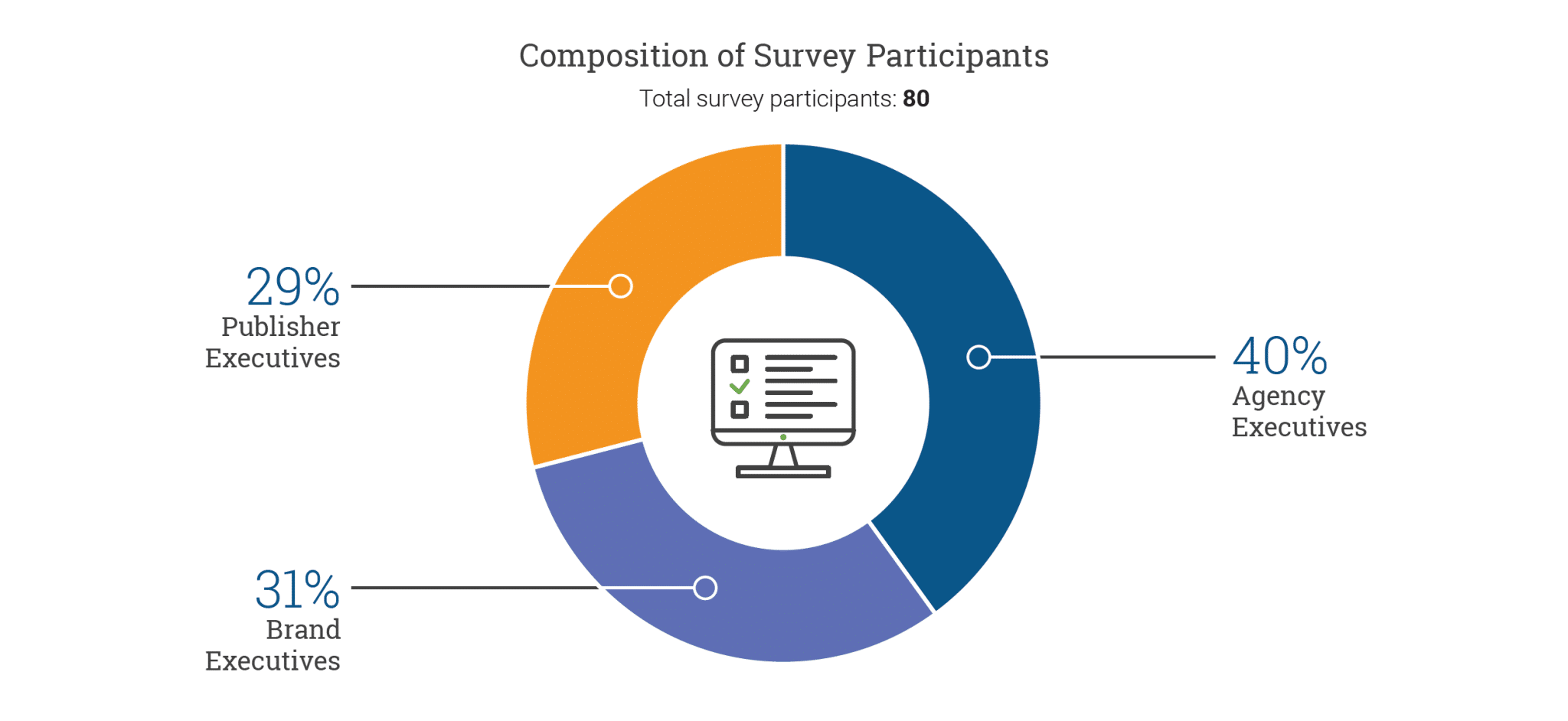 State of the Industry - Composition of Survey Participants