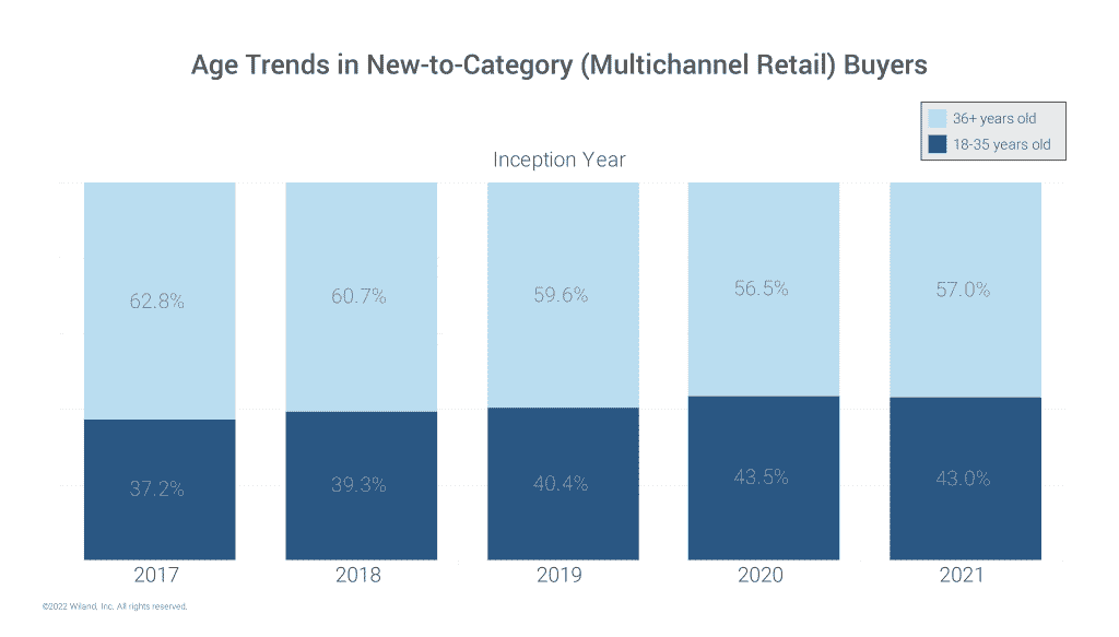Age Trends in New-to-Category (Multichannel Retail) Buyers