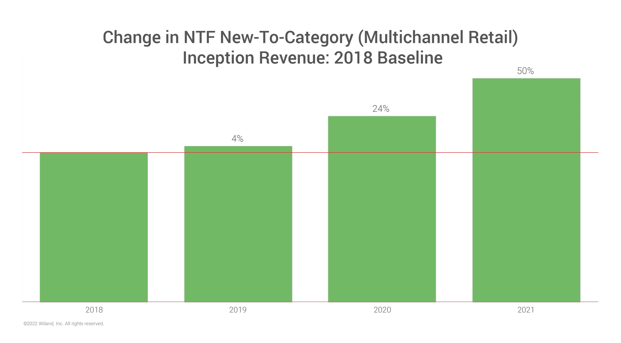 DTC Retail Outlook for 2022 2023