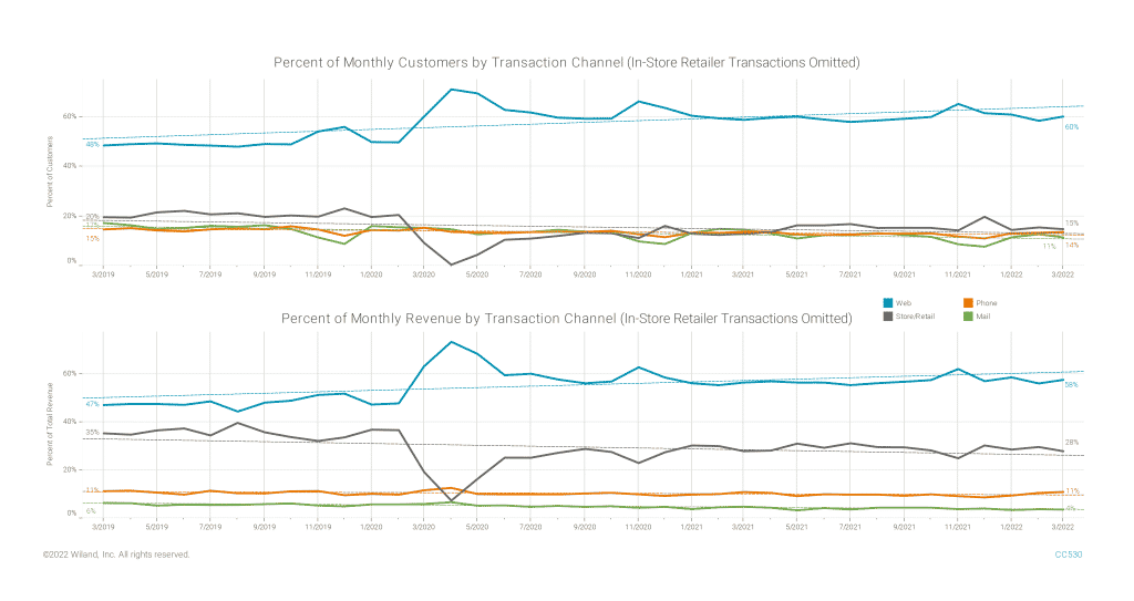 Percent of Monthly Customers and Revenue by Transaction Channel (In-Store Retail Transactions Omitted)