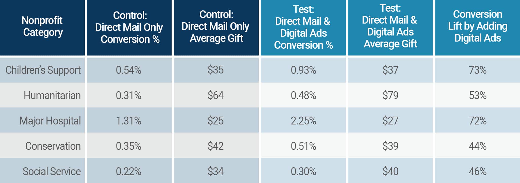 Table showing Direct Mail Lift from Co-Targeting Across Verticals