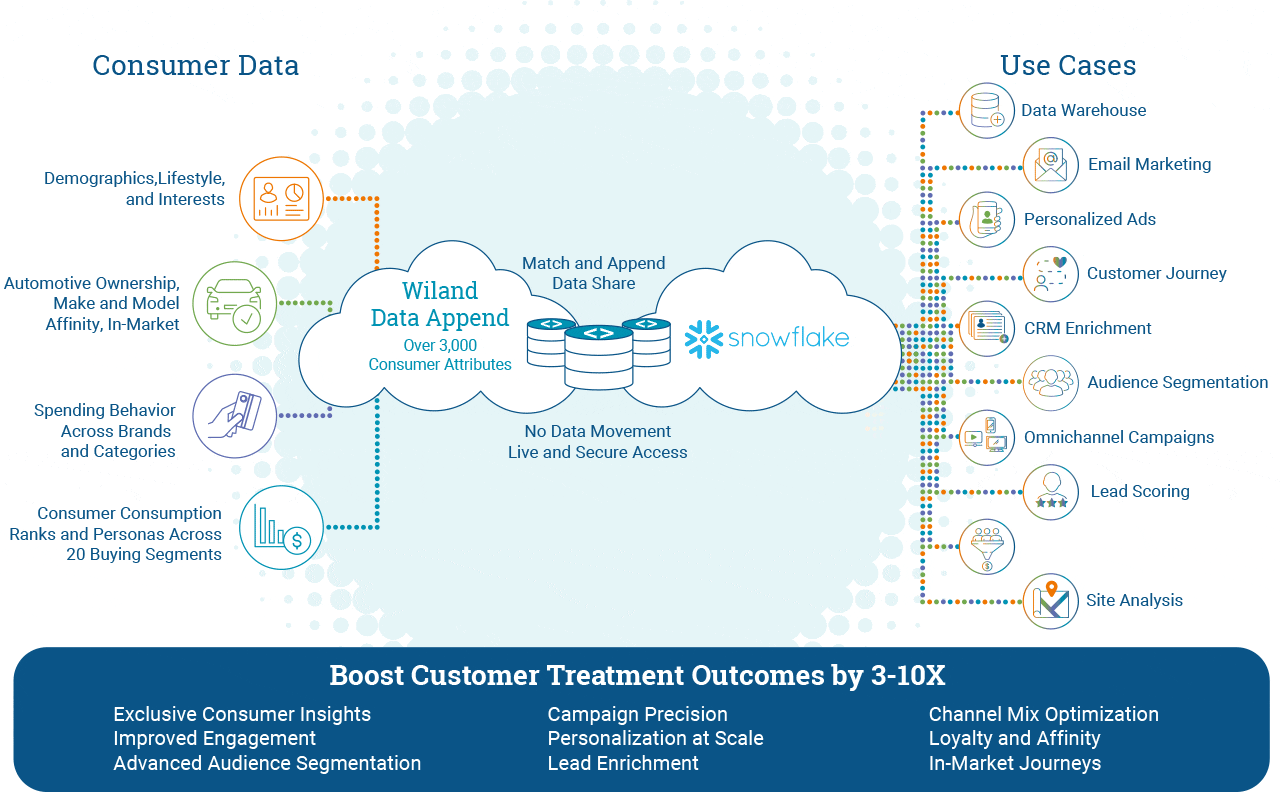 Wiland and Snowflake Architecture Diagram